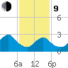New Gretna tide chart for Monday, February 9, 2026
