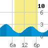 New Gretna tide chart for Tuesday, March 10, 2026