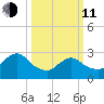 New Gretna tide chart for Wednesday, March 11, 2026