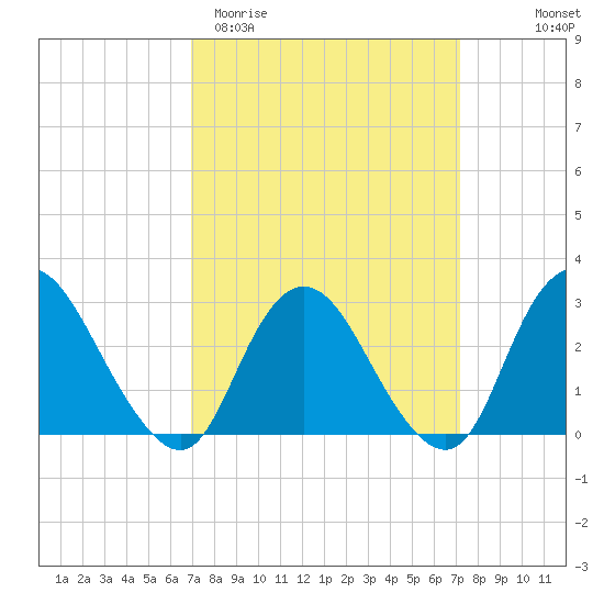 New Gretna tide chart for Saturday, March 21, 2026