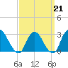 New Gretna tide chart for Saturday, March 21, 2026