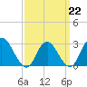 New Gretna tide chart for Sunday, March 22, 2026