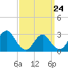New Gretna tide chart for Tuesday, March 24, 2026