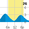 New Gretna tide chart for Thursday, March 26, 2026
