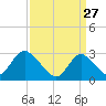 New Gretna tide chart for Friday, March 27, 2026