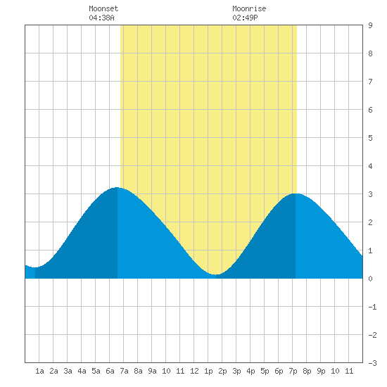 New Gretna tide chart for Saturday, March 28, 2026