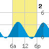New Gretna tide chart for Monday, March 2, 2026