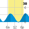 New Gretna tide chart for Monday, March 30, 2026