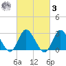 New Gretna tide chart for Tuesday, March 3, 2026