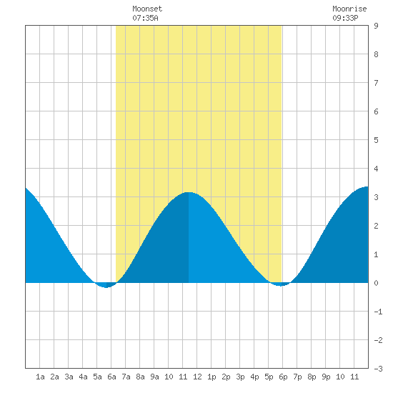 New Gretna tide chart for Friday, March 6, 2026
