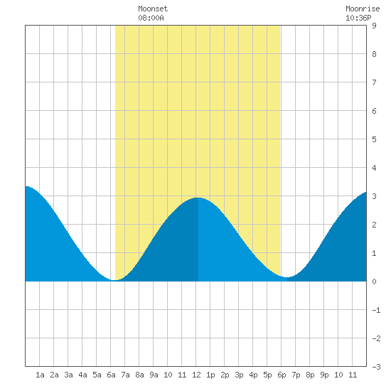 New Gretna tide chart for Saturday, March 7, 2026