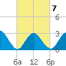 New Gretna tide chart for Saturday, March 7, 2026