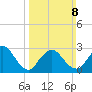 New Gretna tide chart for Sunday, March 8, 2026