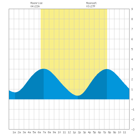 New Gretna tide chart for Monday, April 13, 2026