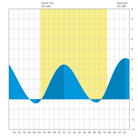 New Gretna tide chart for Saturday, April 18, 2026
