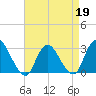 New Gretna tide chart for Sunday, April 19, 2026