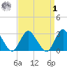 New Gretna tide chart for Wednesday, April 1, 2026
