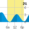 New Gretna tide chart for Tuesday, April 21, 2026
