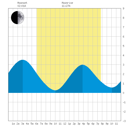 New Gretna tide chart for Thursday, April 23, 2026