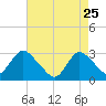 New Gretna tide chart for Saturday, April 25, 2026