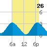 New Gretna tide chart for Sunday, April 26, 2026