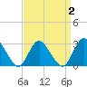 New Gretna tide chart for Thursday, April 2, 2026