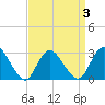 New Gretna tide chart for Friday, April 3, 2026