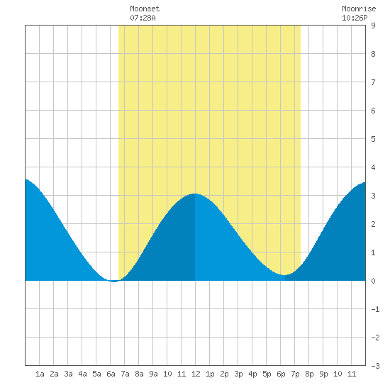 New Gretna tide chart for Saturday, April 4, 2026