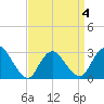 New Gretna tide chart for Saturday, April 4, 2026