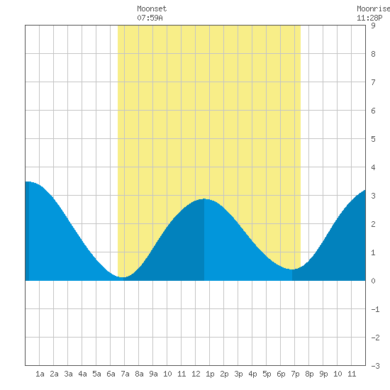 New Gretna tide chart for Sunday, April 5, 2026