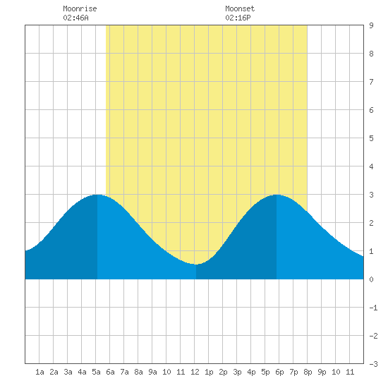 New Gretna tide chart for Monday, May 11, 2026