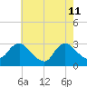 New Gretna tide chart for Monday, May 11, 2026