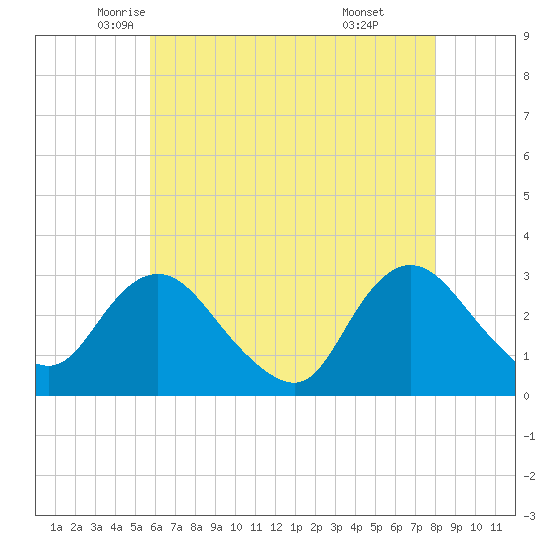 New Gretna tide chart for Tuesday, May 12, 2026