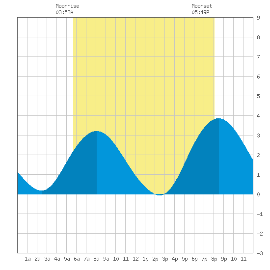New Gretna tide chart for Thursday, May 14, 2026