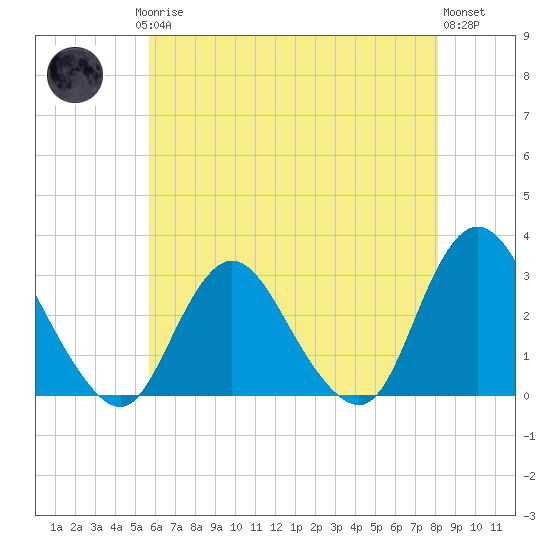 New Gretna tide chart for Saturday, May 16, 2026