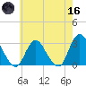 New Gretna tide chart for Saturday, May 16, 2026