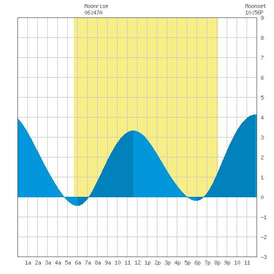 New Gretna tide chart for Monday, May 18, 2026