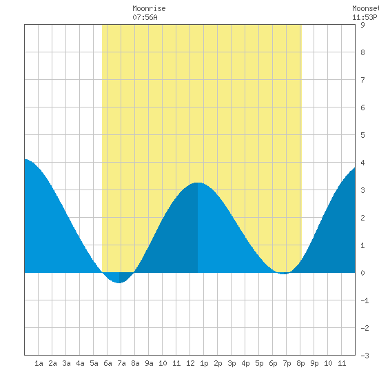 New Gretna tide chart for Tuesday, May 19, 2026
