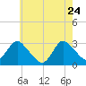 New Gretna tide chart for Sunday, May 24, 2026