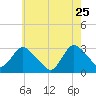 New Gretna tide chart for Monday, May 25, 2026