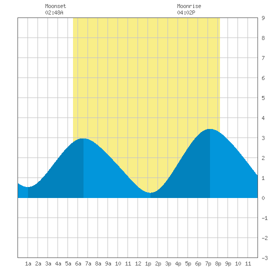 New Gretna tide chart for Tuesday, May 26, 2026