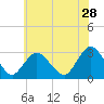 New Gretna tide chart for Thursday, May 28, 2026