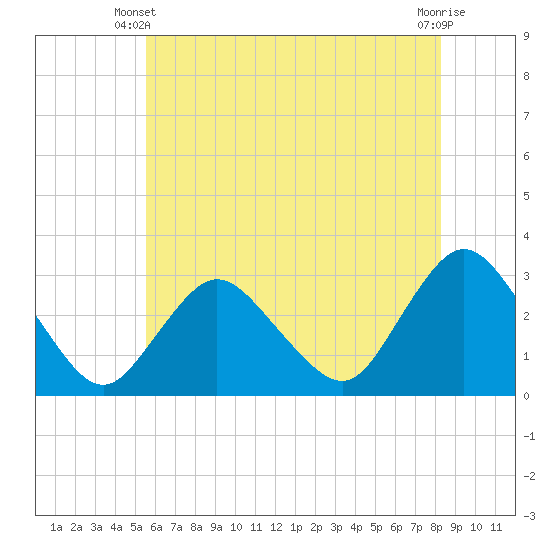 New Gretna tide chart for Friday, May 29, 2026