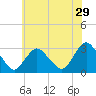 New Gretna tide chart for Friday, May 29, 2026