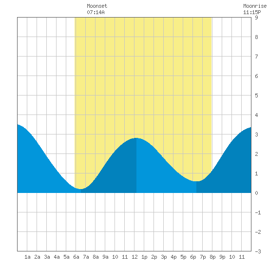 New Gretna tide chart for Monday, May 4, 2026