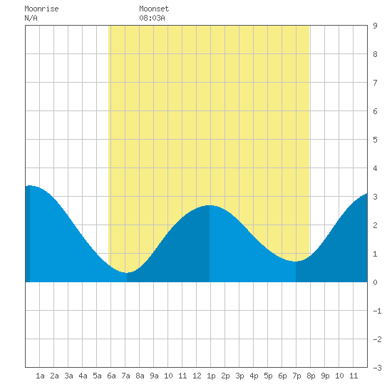 New Gretna tide chart for Tuesday, May 5, 2026