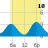New Gretna tide chart for Wednesday, June 10, 2026