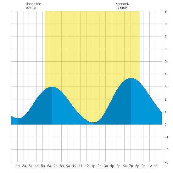 New Gretna tide chart for Thursday, June 11, 2026