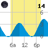 New Gretna tide chart for Sunday, June 14, 2026