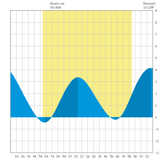 New Gretna tide chart for Tuesday, June 16, 2026